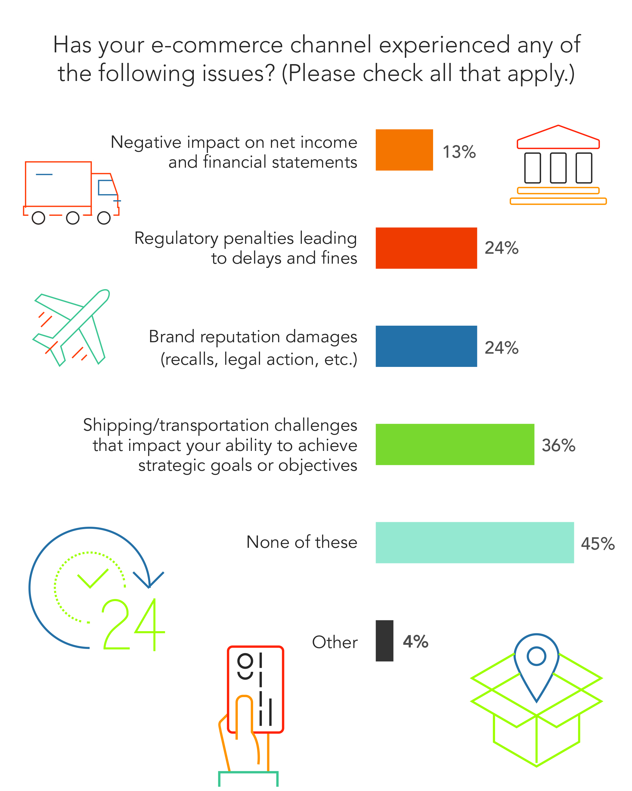 e-commerce chart issues survey.jpg